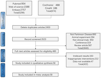Whether mindfulness-guided therapy can be a new direction for the rehabilitation of patients with Parkinson’s disease: a network meta-analysis of non-pharmacological alternative motor-/sensory-based interventions